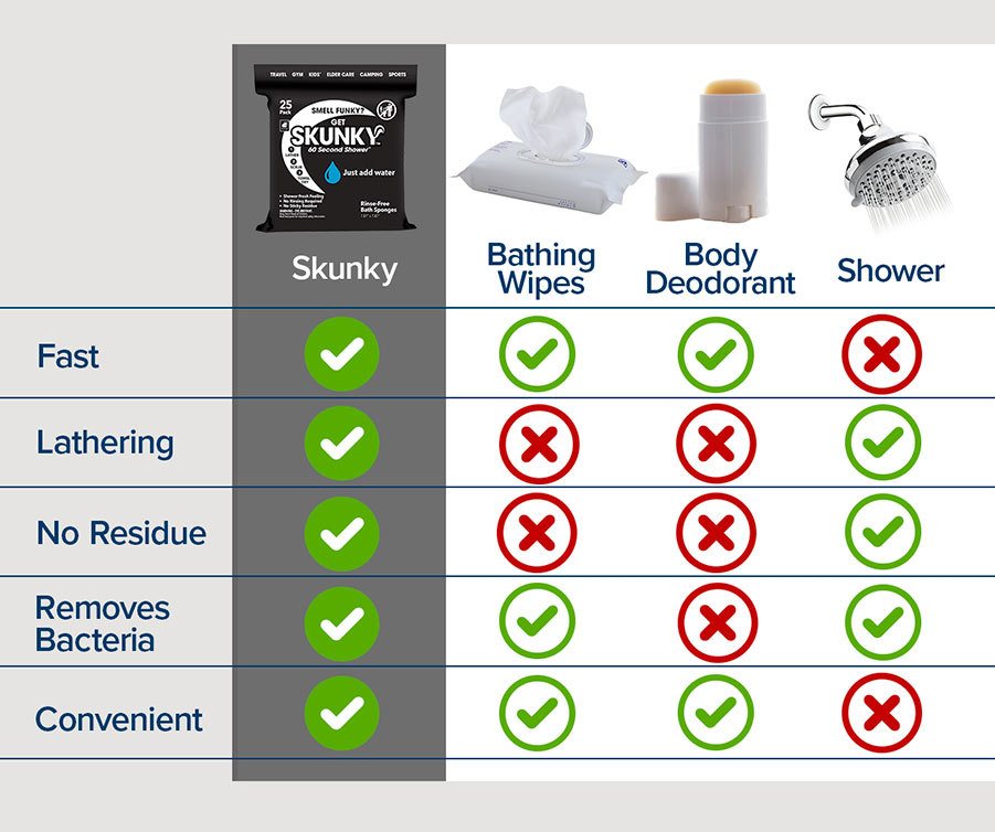 comparison chart of different bathing wipes and Skunky