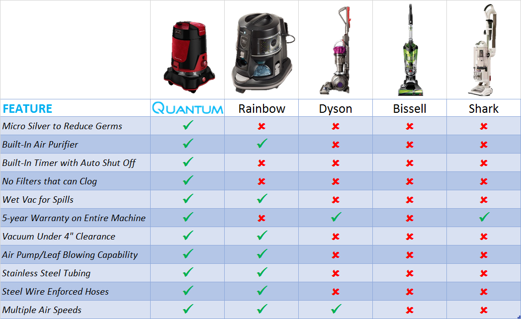 Vacuum Cleaner Comparison Chart